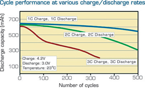 Figure 1. Longevity of lithium-ion as a function of charge and discharge rates. A moderate charge and discharge puts less stress on the battery, resulting in a longer cycle life